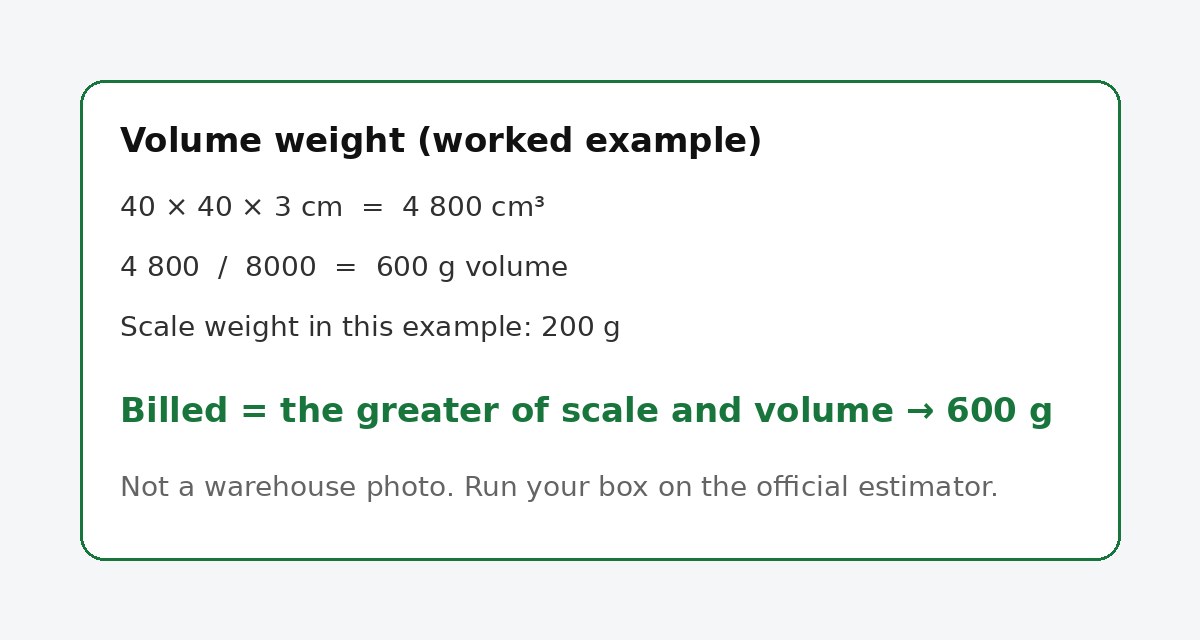 Esempio di peso volumetrico: 40×40×3 cm e 200 g in bilancia diventano 600 g di volume